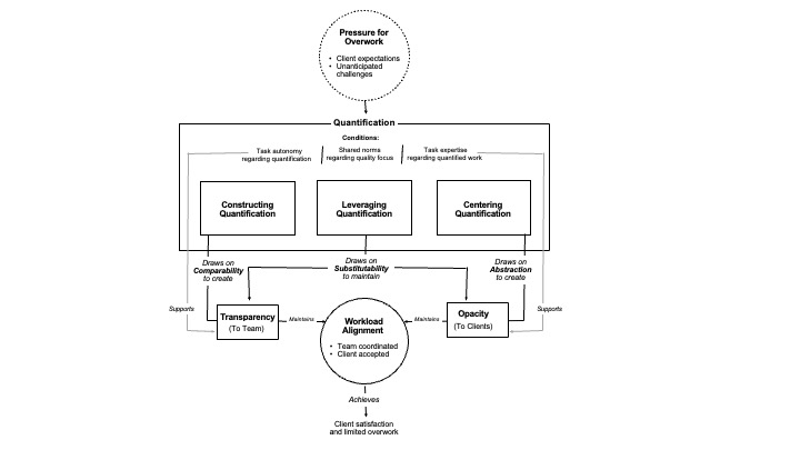 Image for Concerted Quantification: How Knowledge Workers Limit Overwork While Maintaining Client Satisfaction