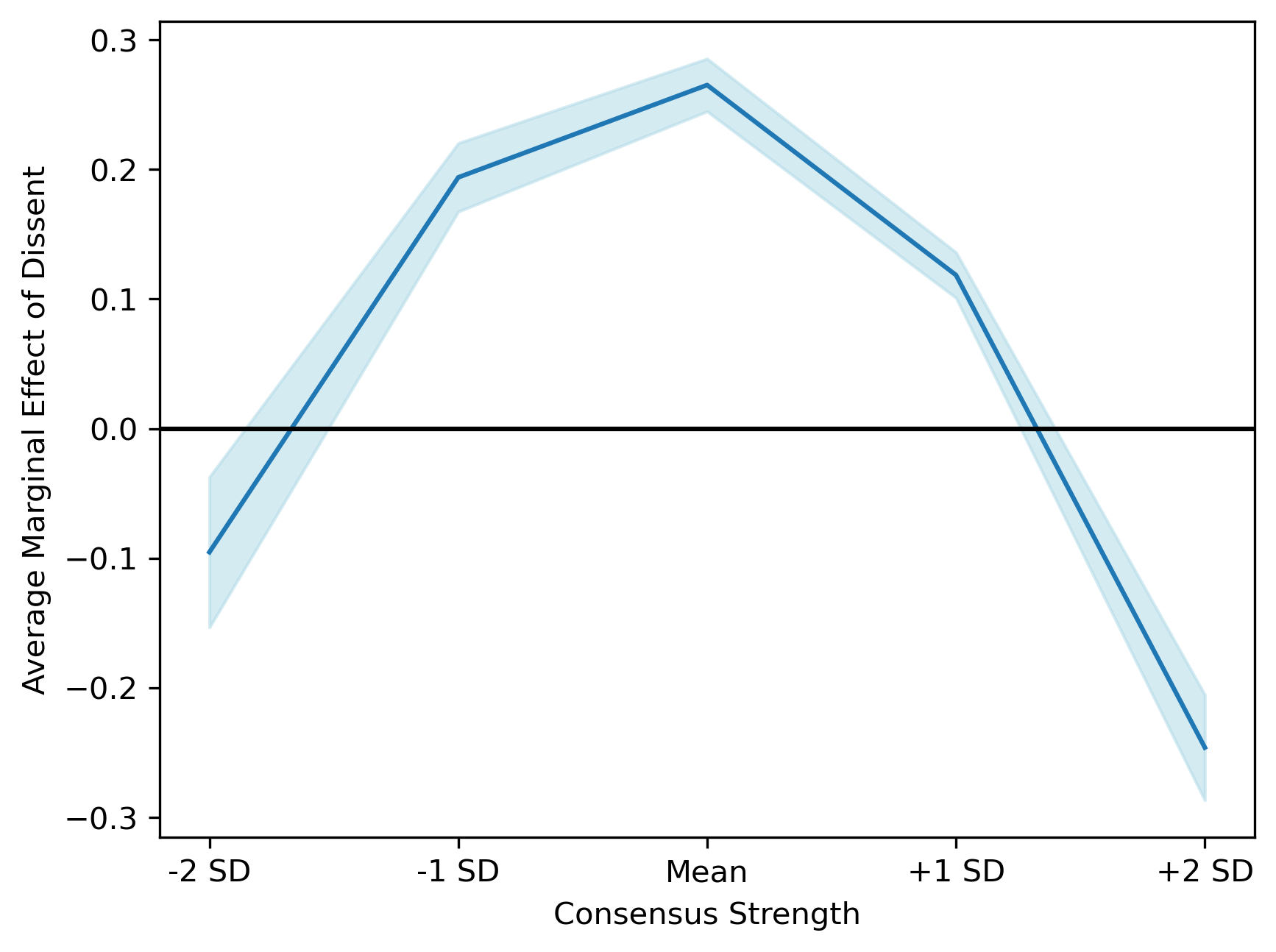 Image for Whether Groups Value Agreement or Dissent Depends on the Strength of Consensus